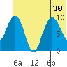 Beauty Bay tide chart for Monday, June 30, 2025