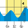 Beauty Bay tide chart for Wednesday, June 4, 2025