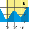 Beauty Bay tide chart for Friday, June 6, 2025