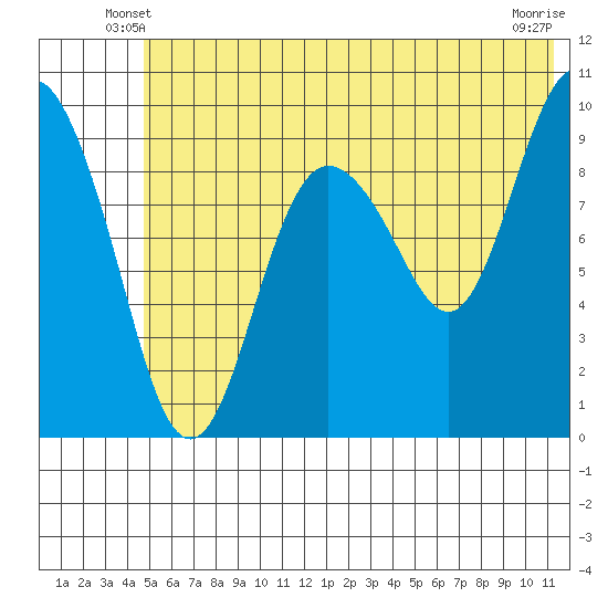 Beauty Bay tide chart for Sunday, June 8, 2025