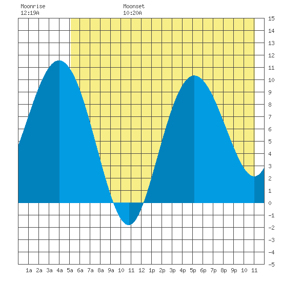 Beauty Bay tide chart for Monday, July 14, 2025