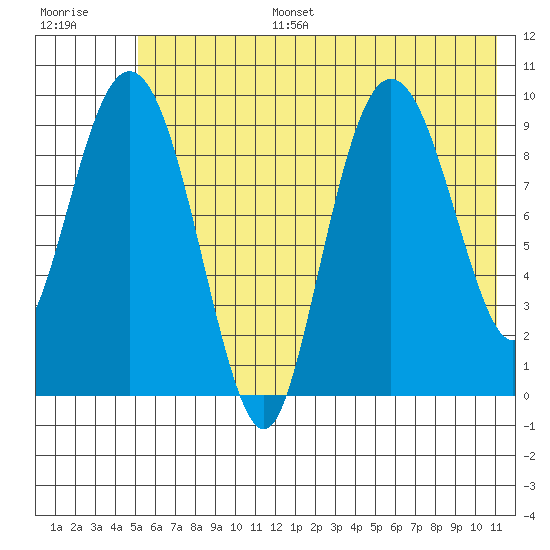 Beauty Bay tide chart for Tuesday, July 15, 2025