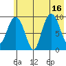 Beauty Bay tide chart for Wednesday, July 16, 2025