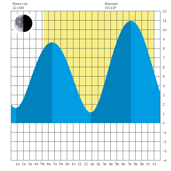 Beauty Bay tide chart for Thursday, July 17, 2025