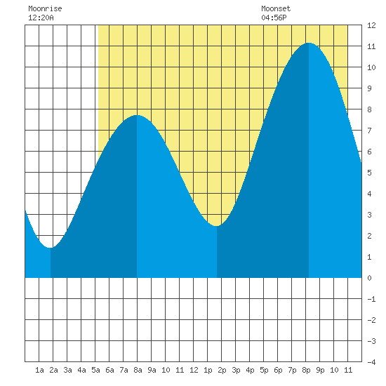 Beauty Bay tide chart for Friday, July 18, 2025