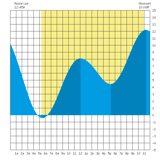 Beauty Bay tide chart for Monday, July 21, 2025