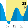Beauty Bay tide chart for Wednesday, July 23, 2025