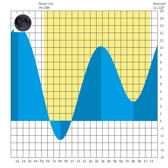 Beauty Bay tide chart for Thursday, July 24, 2025