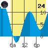 Beauty Bay tide chart for Thursday, July 24, 2025