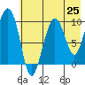 Beauty Bay tide chart for Friday, July 25, 2025