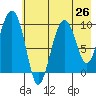 Beauty Bay tide chart for Saturday, July 26, 2025