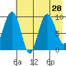 Beauty Bay tide chart for Monday, July 28, 2025