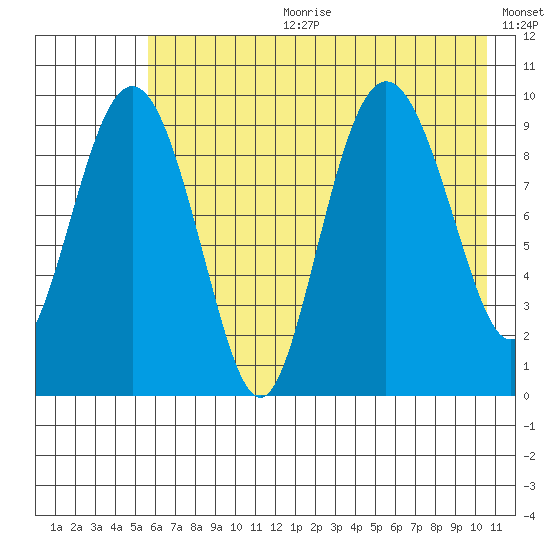 Beauty Bay tide chart for Tuesday, July 29, 2025