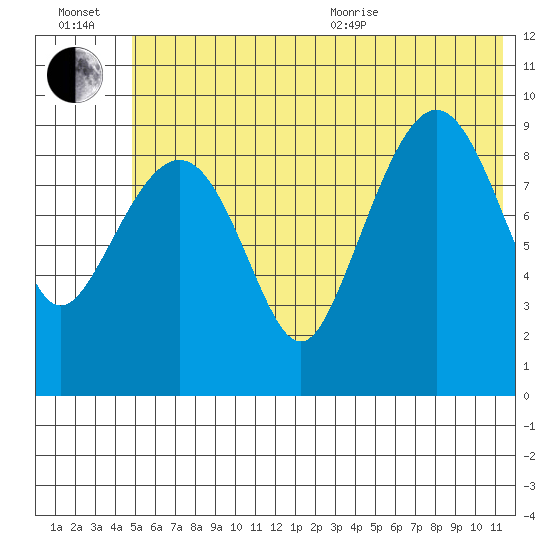 Beauty Bay tide chart for Wednesday, July 2, 2025
