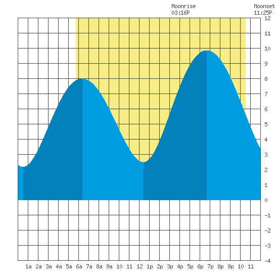 Beauty Bay tide chart for Thursday, July 31, 2025