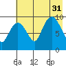 Beauty Bay tide chart for Thursday, July 31, 2025
