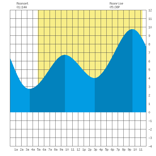 Beauty Bay tide chart for Friday, July 4, 2025