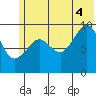 Beauty Bay tide chart for Friday, July 4, 2025
