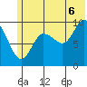 Beauty Bay tide chart for Sunday, July 6, 2025