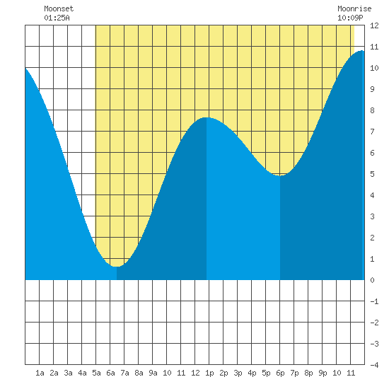 Beauty Bay tide chart for Monday, July 7, 2025