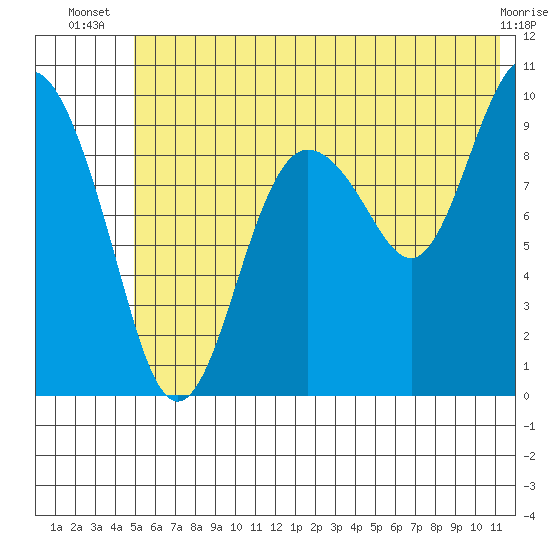 Beauty Bay tide chart for Tuesday, July 8, 2025