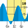 Beauty Bay tide chart for Sunday, August 10, 2025
