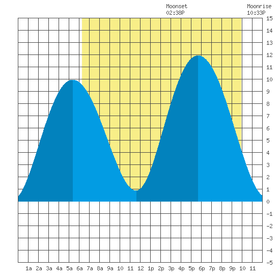 Beauty Bay tide chart for Thursday, August 14, 2025