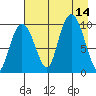 Beauty Bay tide chart for Thursday, August 14, 2025