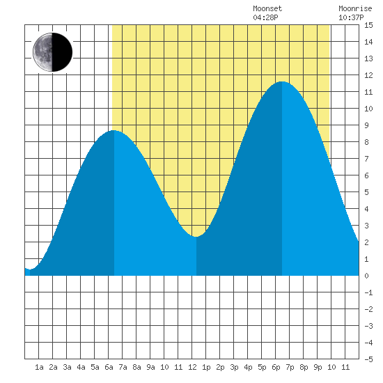 Beauty Bay tide chart for Friday, August 15, 2025