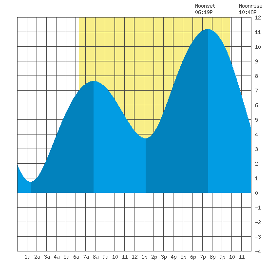 Beauty Bay tide chart for Saturday, August 16, 2025
