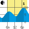 Beauty Bay tide chart for Friday, August 1, 2025