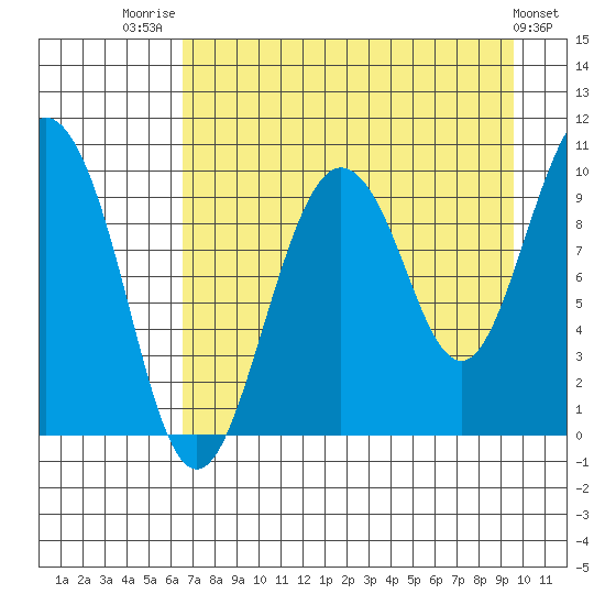 Beauty Bay tide chart for Thursday, August 21, 2025