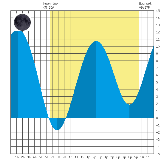 Beauty Bay tide chart for Friday, August 22, 2025