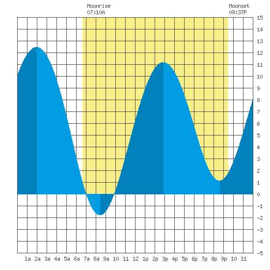 Beauty Bay tide chart for Saturday, August 23, 2025