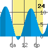 Beauty Bay tide chart for Sunday, August 24, 2025