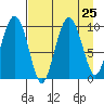 Beauty Bay tide chart for Monday, August 25, 2025