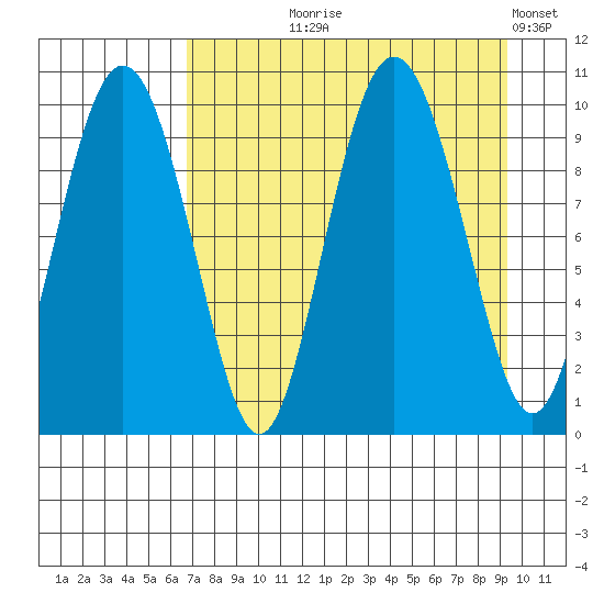 Beauty Bay tide chart for Tuesday, August 26, 2025