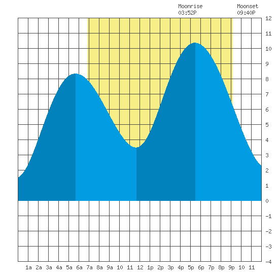 Beauty Bay tide chart for Friday, August 29, 2025