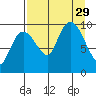 Beauty Bay tide chart for Friday, August 29, 2025