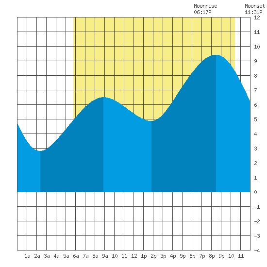 Beauty Bay tide chart for Saturday, August 2, 2025