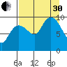 Beauty Bay tide chart for Saturday, August 30, 2025