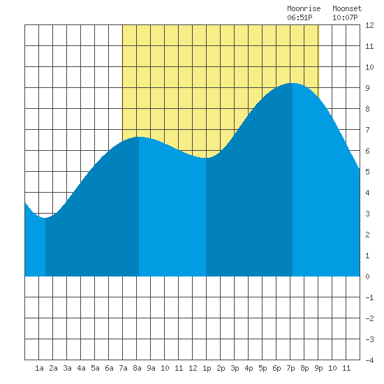 Beauty Bay tide chart for Sunday, August 31, 2025