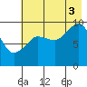 Beauty Bay tide chart for Sunday, August 3, 2025