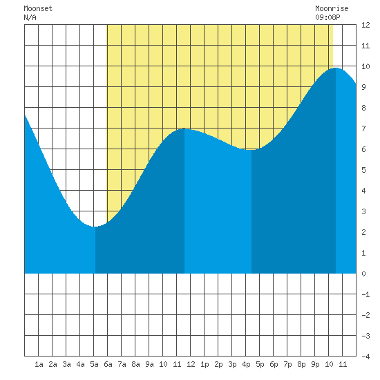 Beauty Bay tide chart for Monday, August 4, 2025