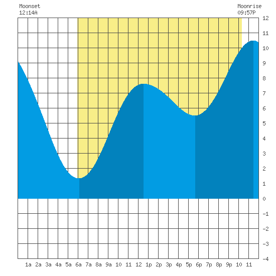 Beauty Bay tide chart for Tuesday, August 5, 2025