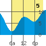 Beauty Bay tide chart for Tuesday, August 5, 2025