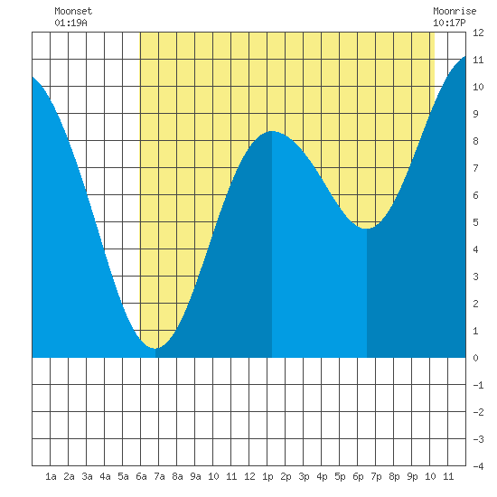 Beauty Bay tide chart for Wednesday, August 6, 2025