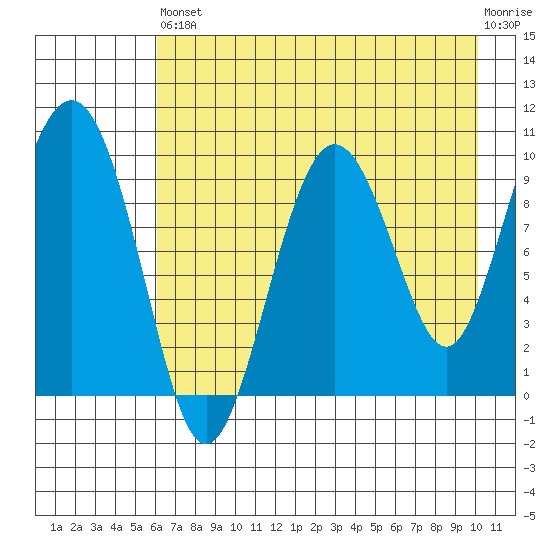 Beauty Bay tide chart for Saturday, August 9, 2025
