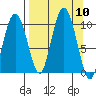Beauty Bay tide chart for Wednesday, September 10, 2025