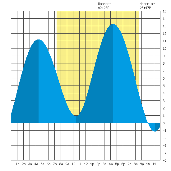 Beauty Bay tide chart for Thursday, September 11, 2025
